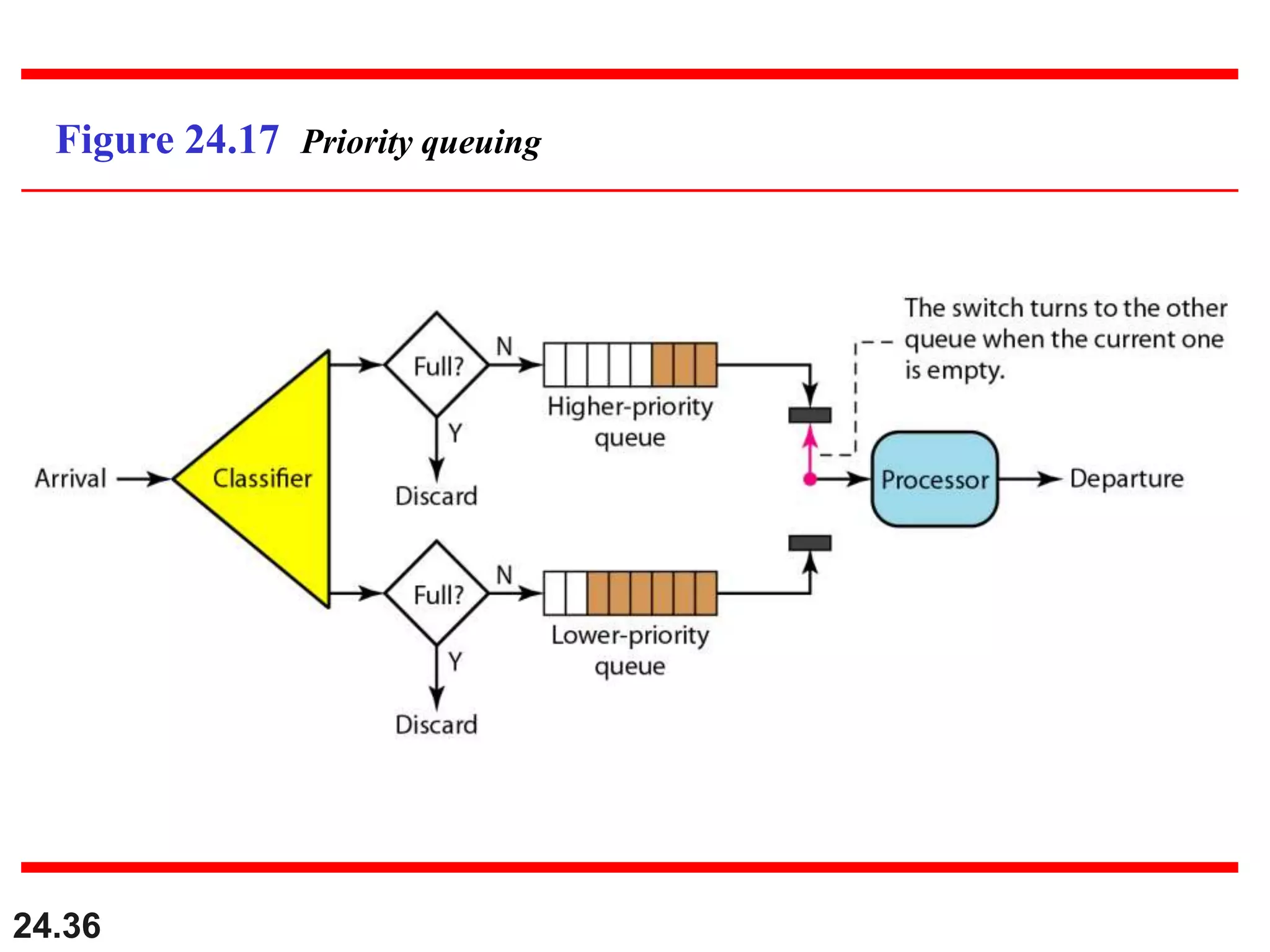 24.36
Figure 24.17 Priority queuing
 