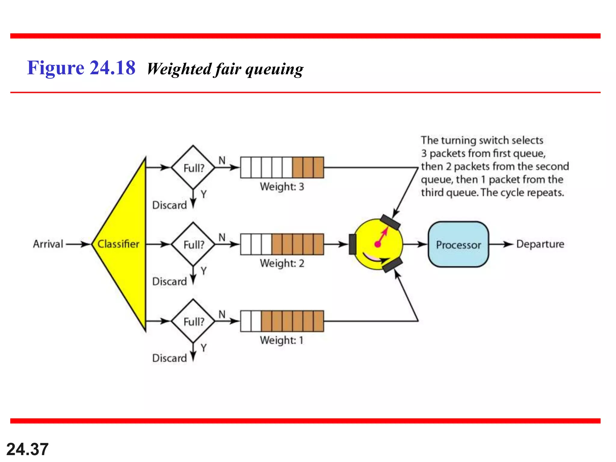 24.37
Figure 24.18 Weighted fair queuing
 
