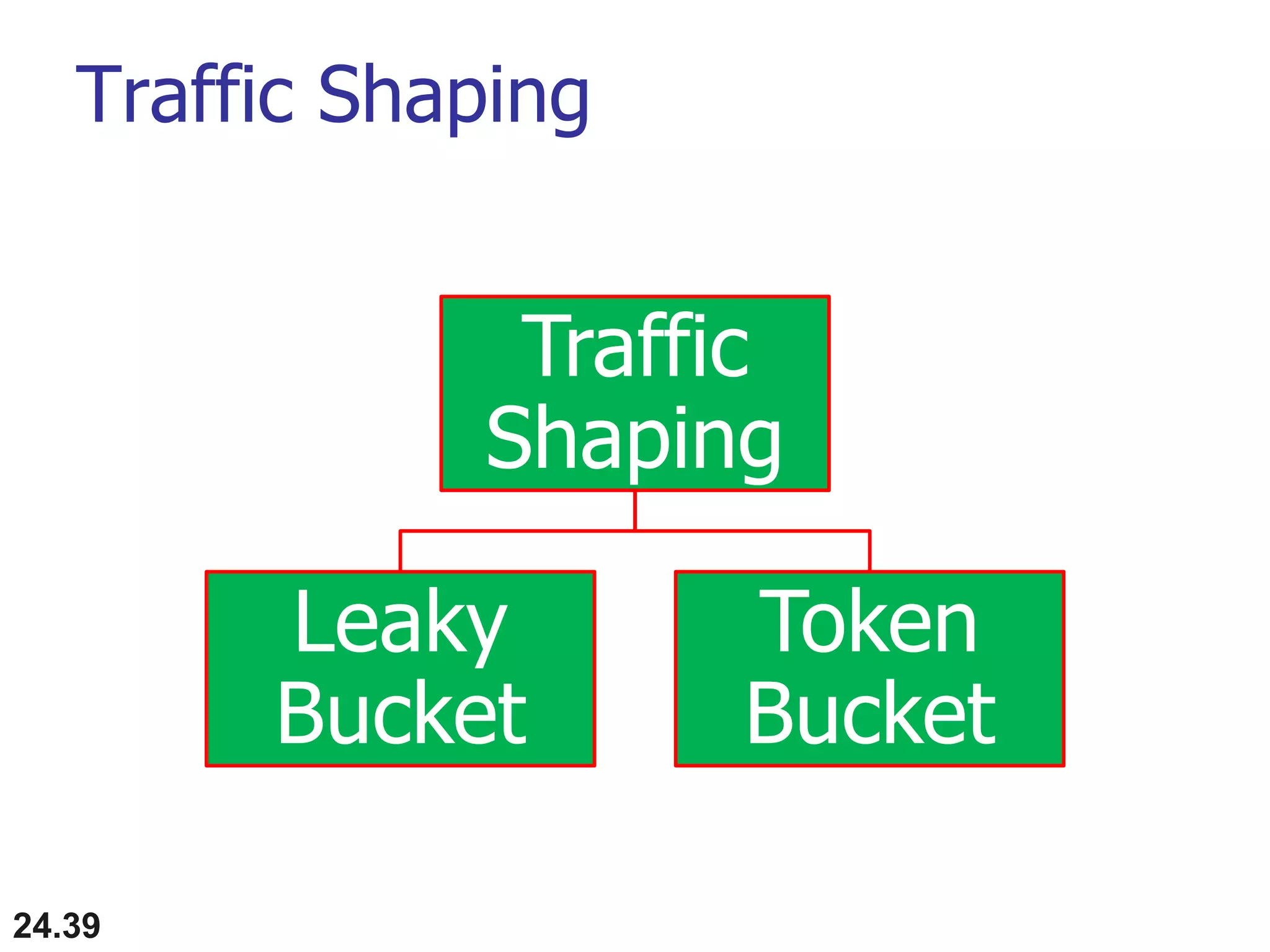 Traffic Shaping
Traffic
Shaping
Leaky
Bucket
Token
Bucket
24.39
 