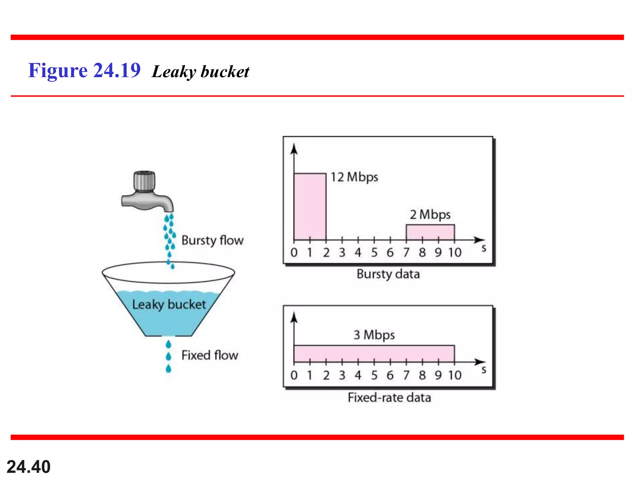 24.40
Figure 24.19 Leaky bucket
 