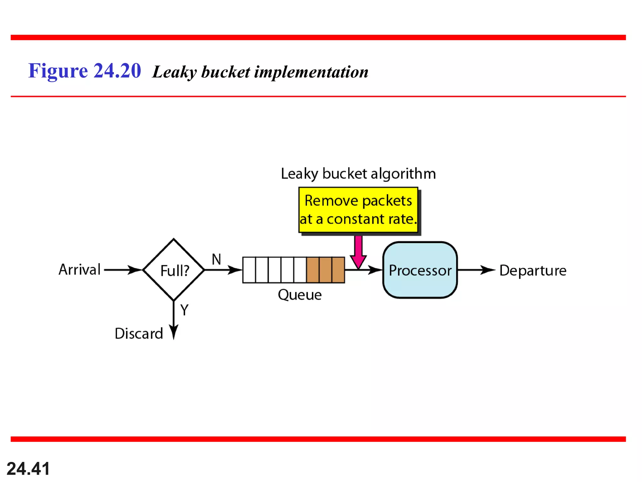 24.41
Figure 24.20 Leaky bucket implementation
 