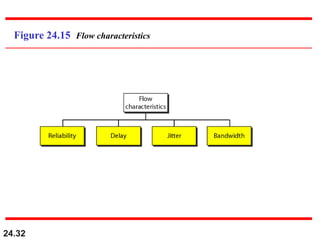24.32
Figure 24.15 Flow characteristics
 