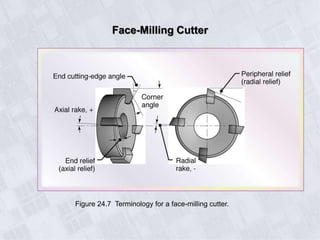 Face-Milling Cutter
Figure 24.7 Terminology for a face-milling cutter.
 
