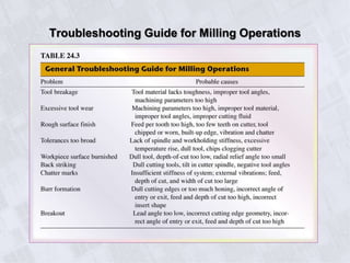 Troubleshooting Guide for Milling Operations
 
