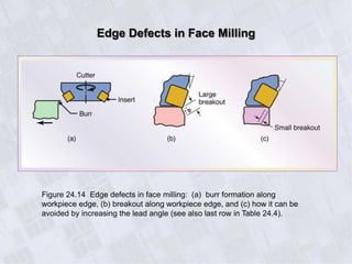 Edge Defects in Face Milling
Figure 24.14 Edge defects in face milling: (a) burr formation along
workpiece edge, (b) breakout along workpiece edge, and (c) how it can be
avoided by increasing the lead angle (see also last row in Table 24.4).
 