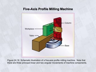 Five-Axis Profile Milling Machine
Figure 24.18 Schematic illustration of a five-axis profile milling machine. Note that
there are three principal linear and two angular movements of machine components.
 