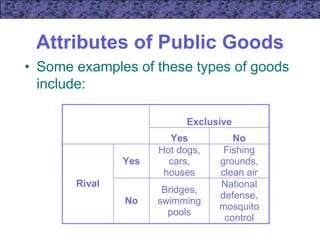 Attributes of Public Goods
Exclusive
Yes No
Yes
Hot dogs,
cars,
houses
Fishing
grounds,
clean air
Rival
No
Bridges,
swimming
pools
National
defense,
mosquito
control
• Some examples of these types of goods
include:
 