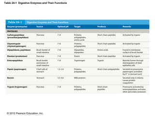 © 2012 Pearson Education, Inc.
Table 24-1 Digestive Enzymes and Their Functions
 