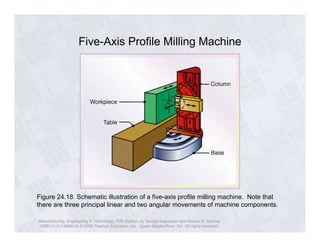 Ch24 milling Erdi Karaçal Mechanical Engineer University of Gaziantep | PDF