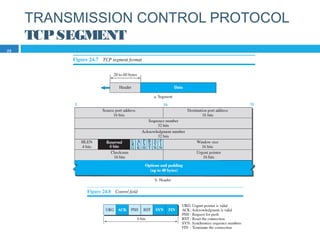 TRANSMISSION CONTROL PROTOCOL
TCPSEGMENT
25
 