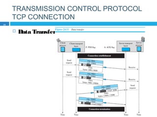 TRANSMISSION CONTROL PROTOCOL
TCP CONNECTION
 Data Transfer
29
 