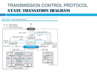 TRANSMISSION CONTROL PROTOCOL
STATE TRANSITION DIAGRAM
33
 