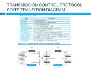 TRANSMISSION CONTROL PROTOCOL
STATE TRANSITION DIAGRAM
34
 