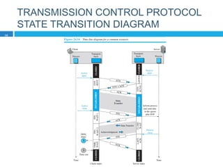 TRANSMISSION CONTROL PROTOCOL
STATE TRANSITION DIAGRAM
35
 