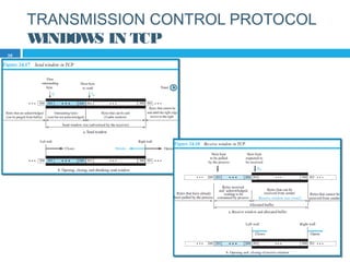 TRANSMISSION CONTROL PROTOCOL
WINDOWS IN TCP
36
 