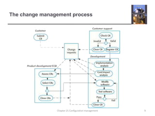 The change management process9Chapter 25 Configuration management