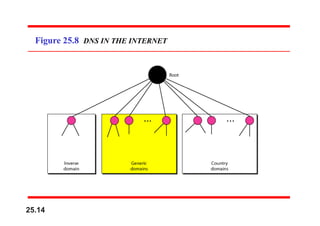 Figure 25.8 DNS IN THE INTERNET
25.14
 