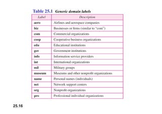Table 25.1 Generic domain labels
25.16
 