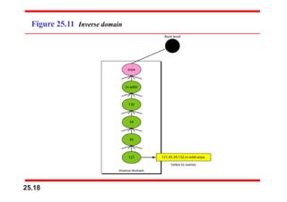 Figure 25.11 Inverse domain
25.18
 