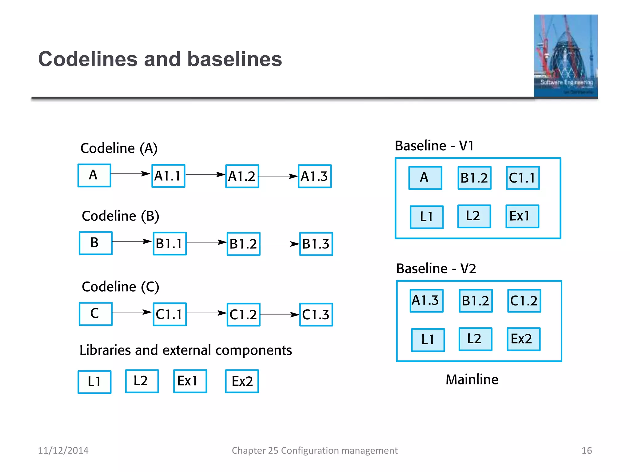 Codelines and baselines
Chapter 25 Configuration management 1611/12/2014
 