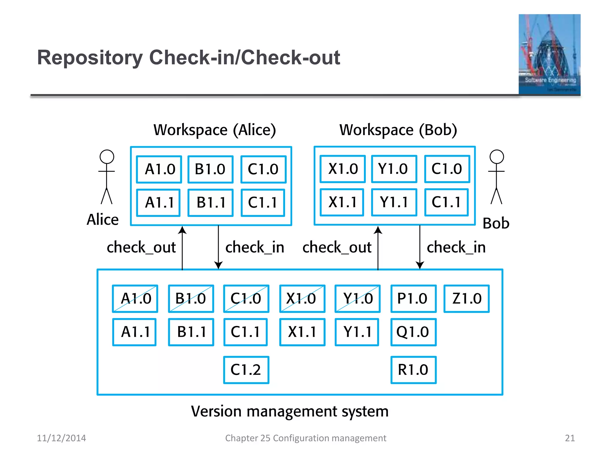 Repository Check-in/Check-out
11/12/2014 Chapter 25 Configuration management 21
 