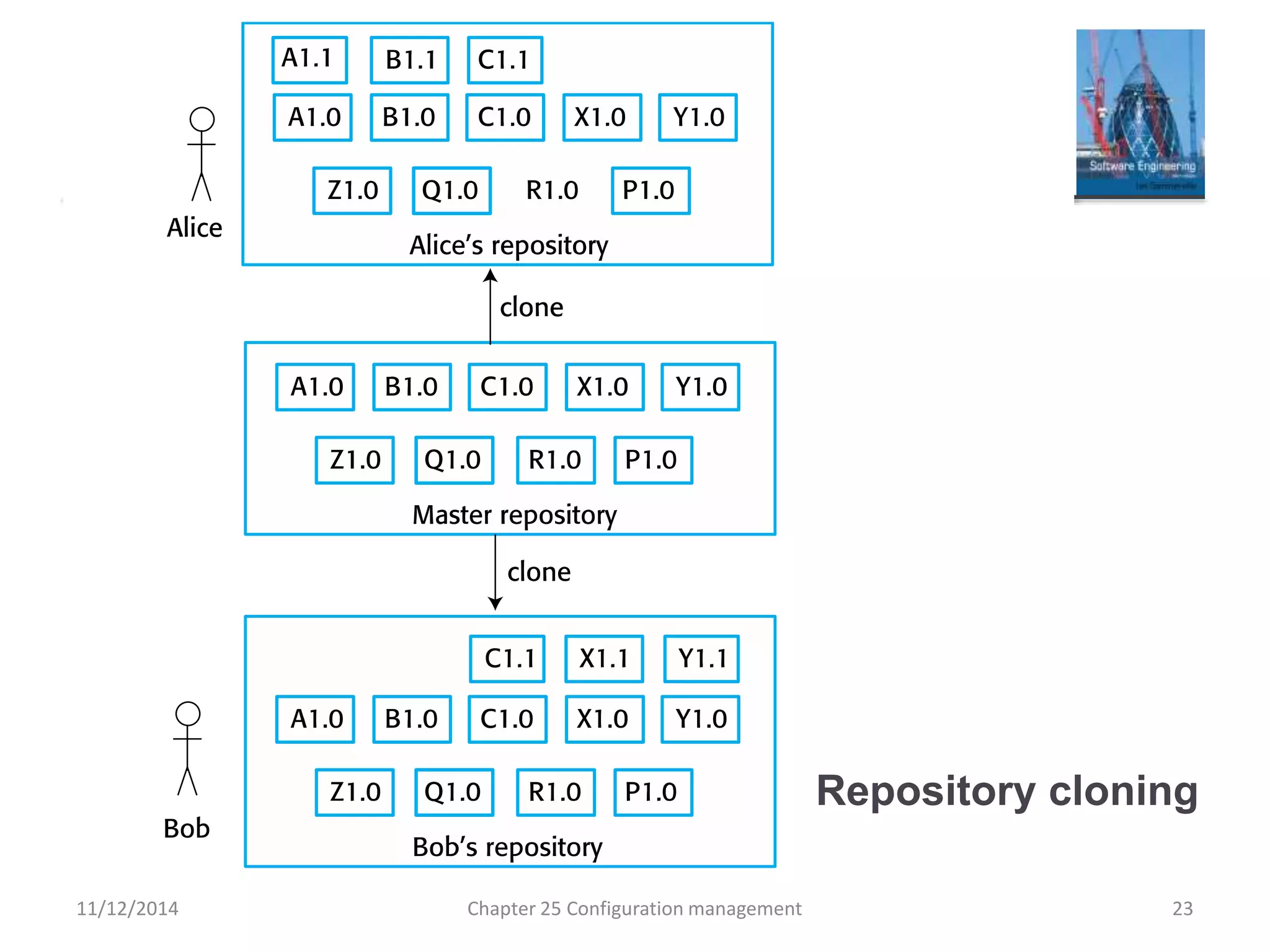 Repository cloning
11/12/2014 Chapter 25 Configuration management 23
 