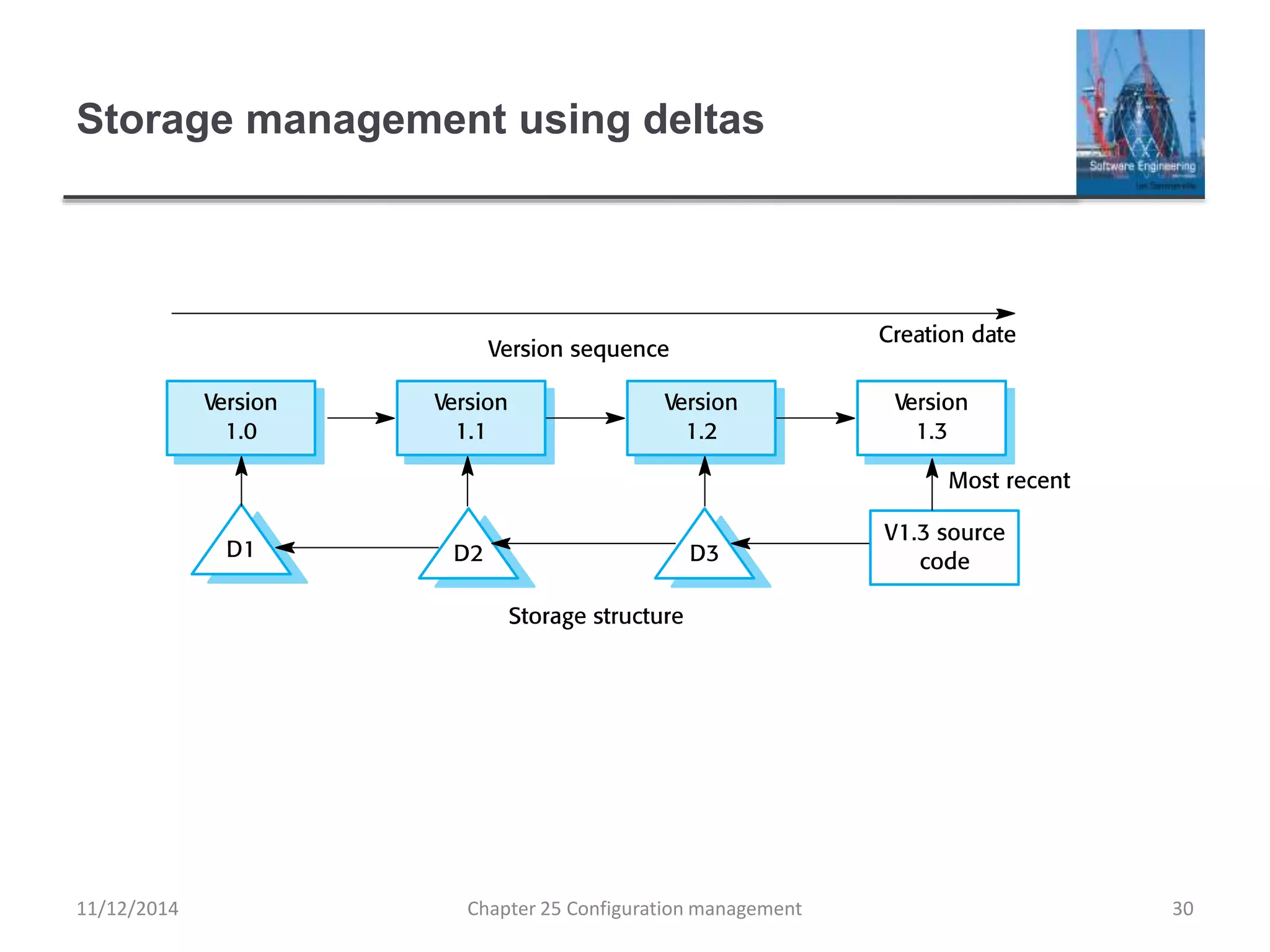 Storage management using deltas
Chapter 25 Configuration management 3011/12/2014
 