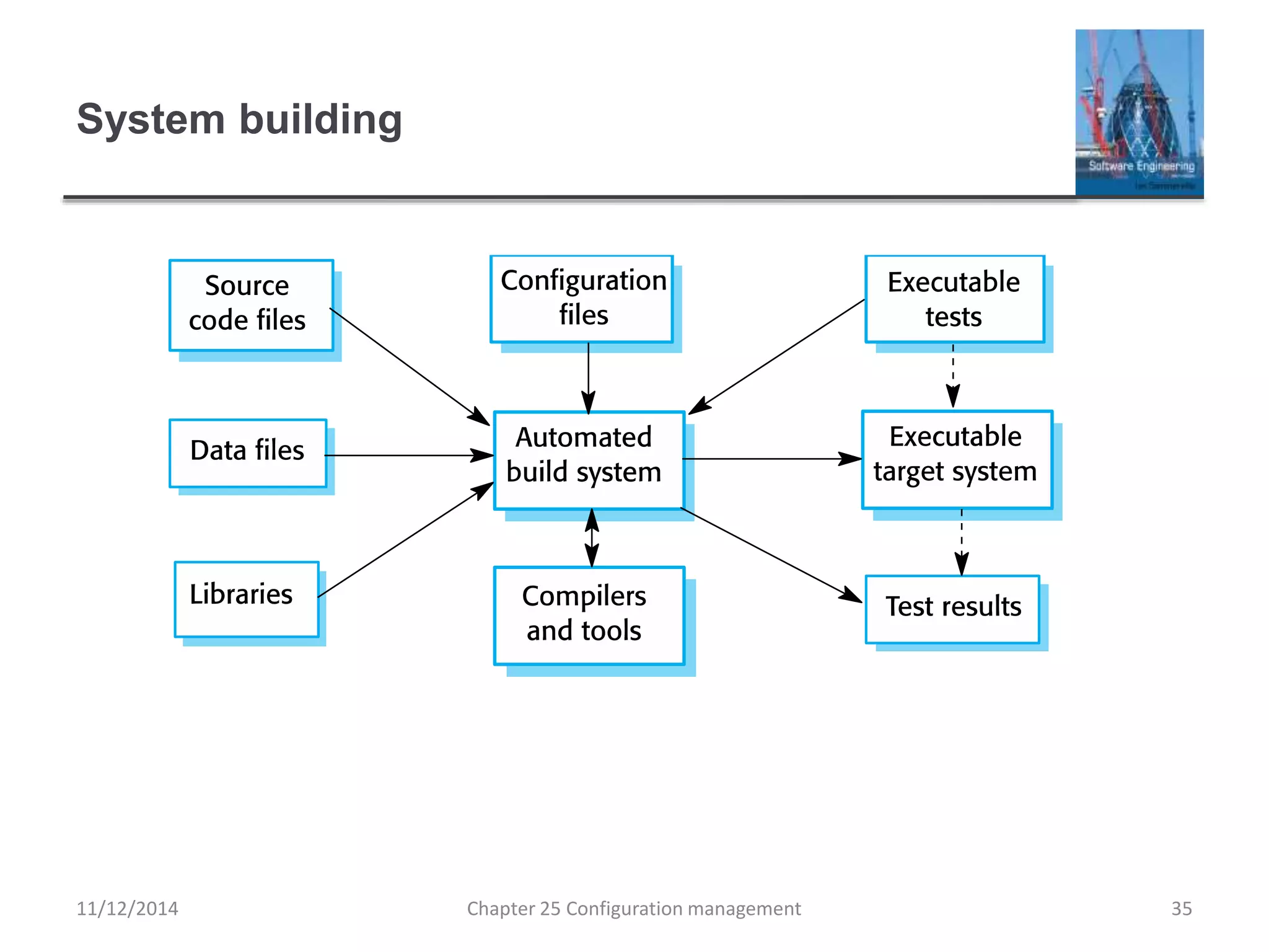 System building
Chapter 25 Configuration management 3511/12/2014
 