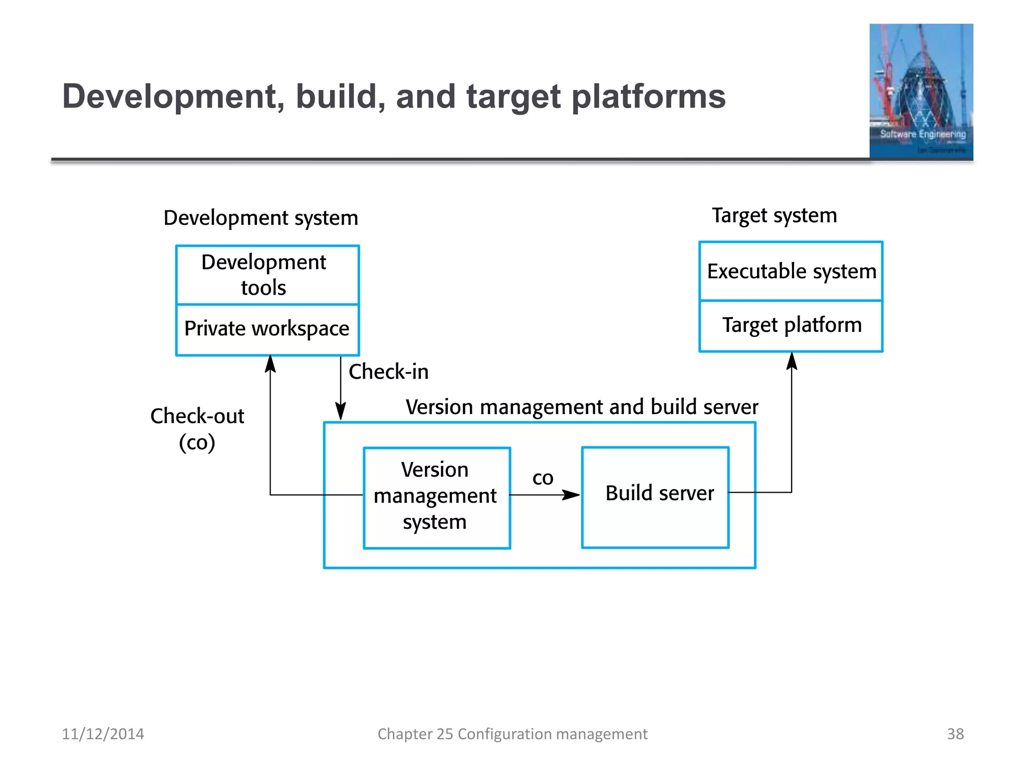 Development, build, and target platforms
Chapter 25 Configuration management 3811/12/2014
 