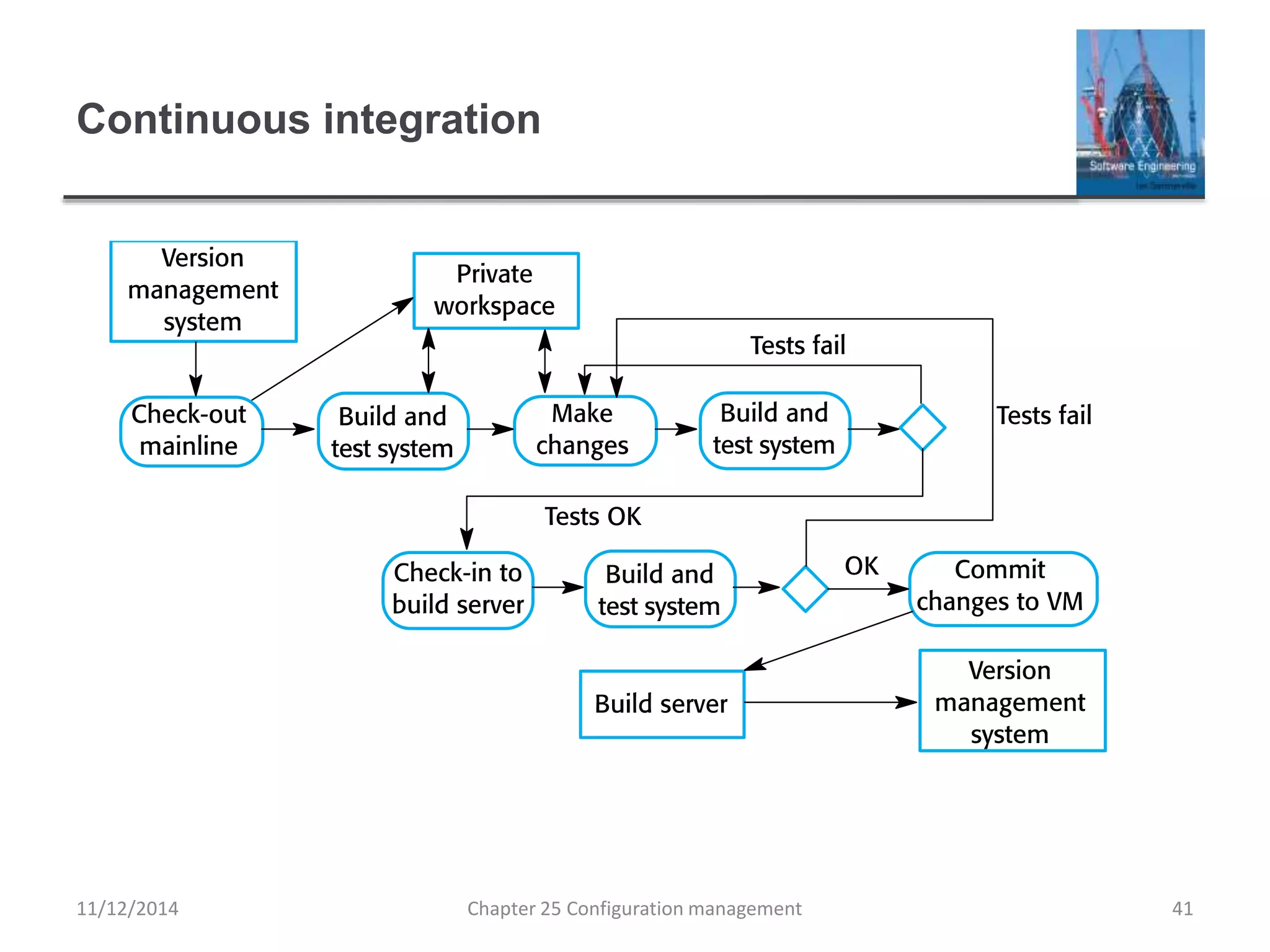 Continuous integration
Chapter 25 Configuration management 4111/12/2014
 