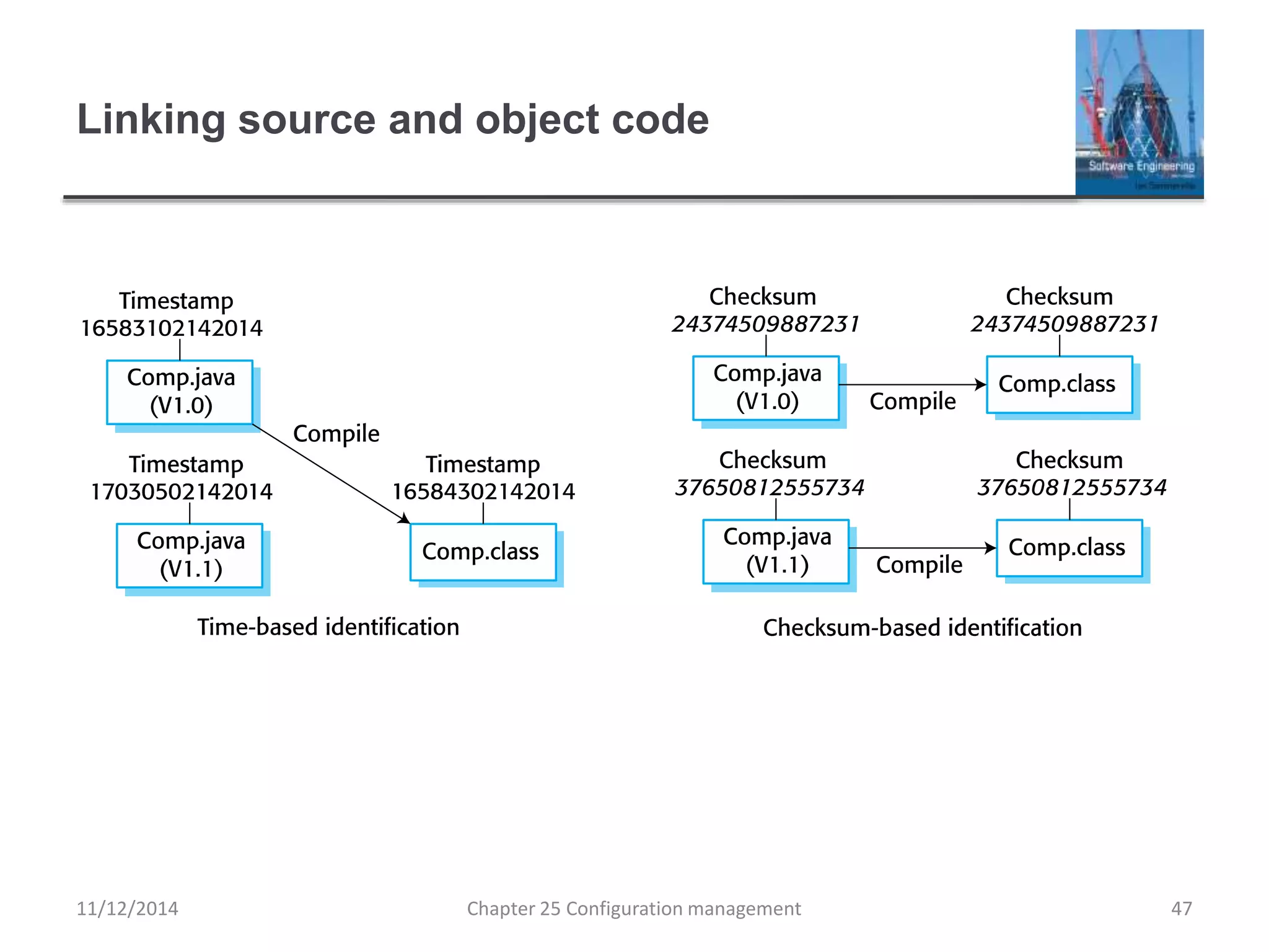 Linking source and object code
11/12/2014 Chapter 25 Configuration management 47
 