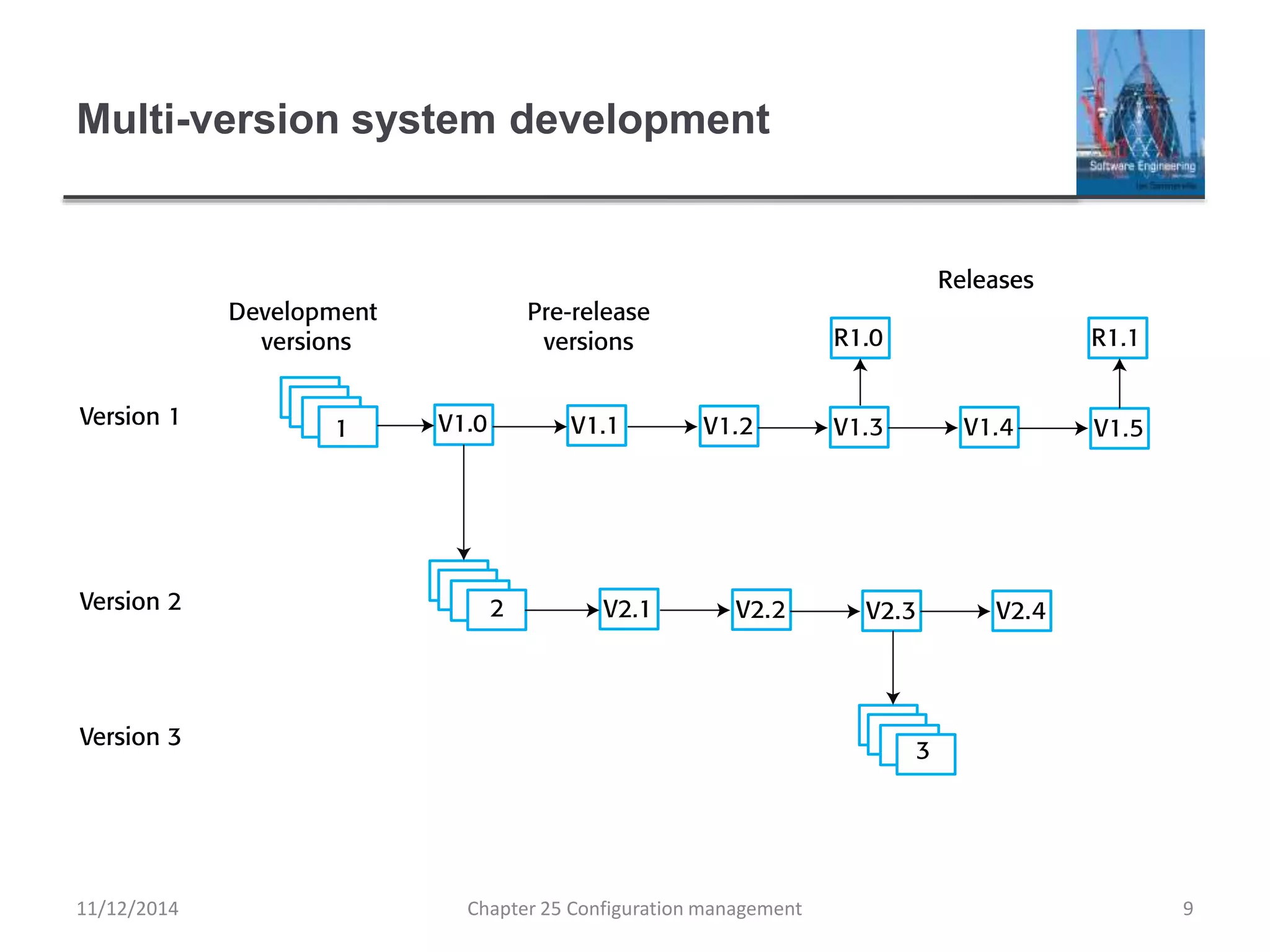 Multi-version system development
Chapter 25 Configuration management 911/12/2014
 