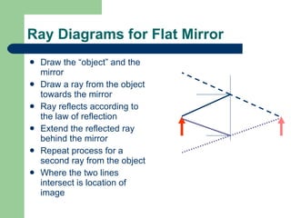 Ray Diagrams for Flat Mirror Draw the “object” and the mirror Draw a ray from the object towards the mirror Ray reflects according to the law of reflection Extend the reflected ray behind the mirror Repeat process for a second ray from the object Where the two lines intersect is location of image 