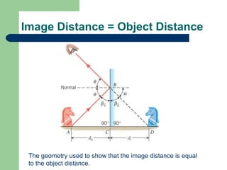 Image Distance = Object Distance The geometry used to show that the image distance is equal to the object distance. 