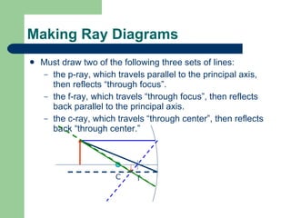 Making Ray Diagrams Must draw two of the following three sets of lines: the p-ray, which travels parallel to the principal axis, then reflects “through focus”. the f-ray, which travels “through focus”, then reflects back parallel to the principal axis. the c-ray, which travels “through center”, then reflects back “through center.” C f 