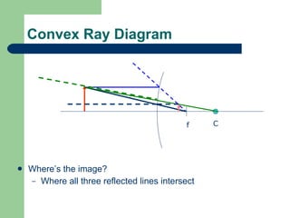 Convex Ray Diagram Where’s the image? Where all three reflected lines intersect C f 