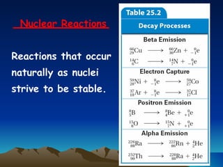 Nuclear Reactions Reactions that occur naturally as nuclei  strive to be stable. 