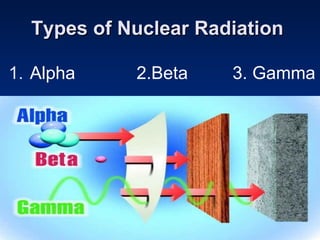 Types of Nuclear Radiation   Alpha 2.Beta 3. Gamma 