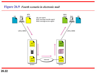 Figure 26.9  Fourth scenario in electronic mail 