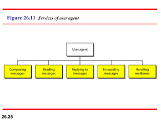 Figure 26.11  Services of user agent 