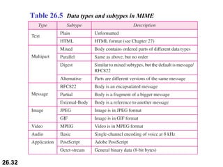Table 26.5  Data types and subtypes in MIME 