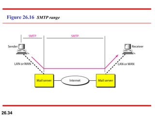 Figure 26.16  SMTP range 