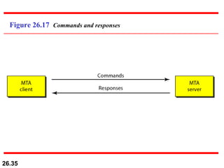 Figure 26.17  Commands and responses 