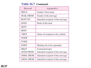 Table 26.7  Commands 