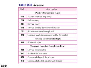 Table 26.8  Responses 