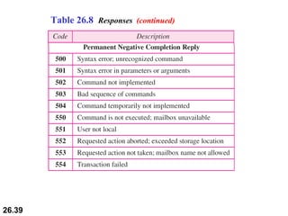 Table 26.8  Responses  (continued) 