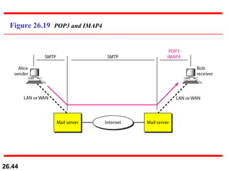 Figure 26.19  POP3 and IMAP4 