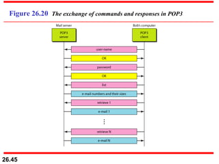 Figure 26.20  The exchange of commands and responses in POP3 
