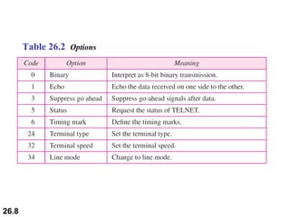 Table 26.2  Options 