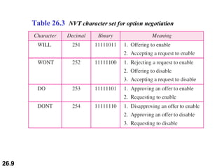 Table 26.3  NVT character set for option negotiation 